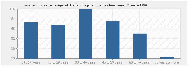 Age distribution of population of La Villeneuve-au-Chêne in 1999